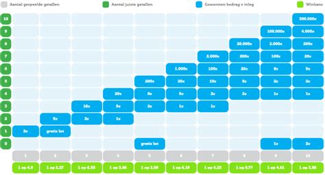 lucky day prijzenschema|Lucky Day: review en uitleg .